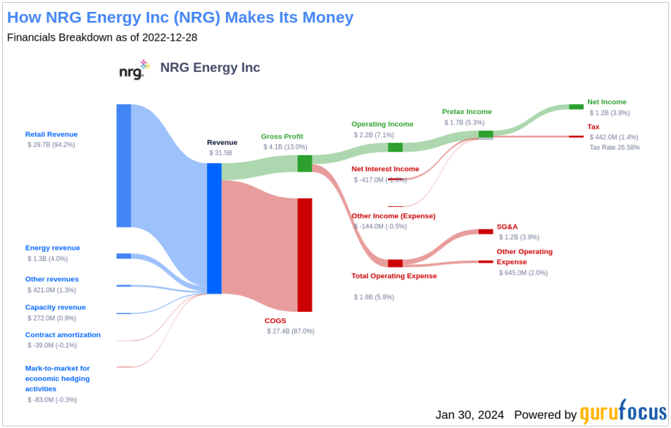 NRG Energy Inc's Dividend Analysis