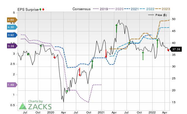 Zacks Price, Consensus and EPS Surprise Chart for HOG