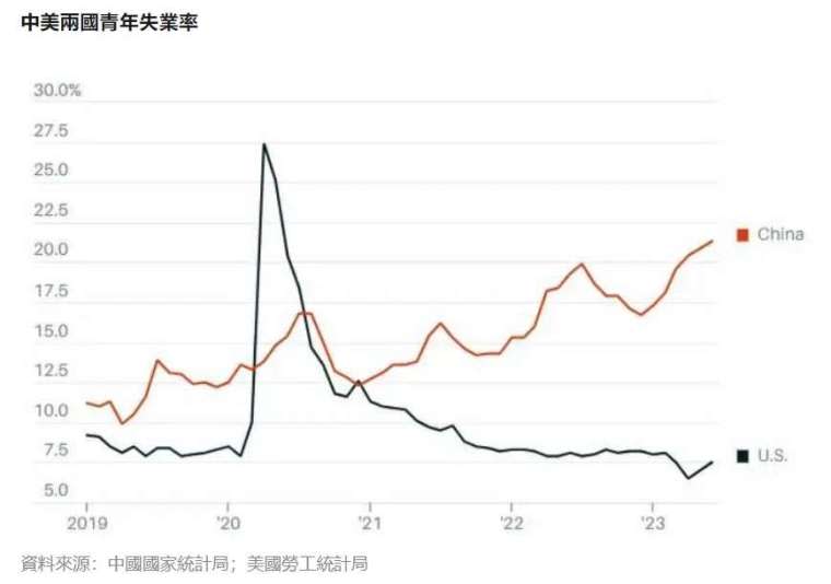 資料來源：中國國家統計局；美國勞工統計局