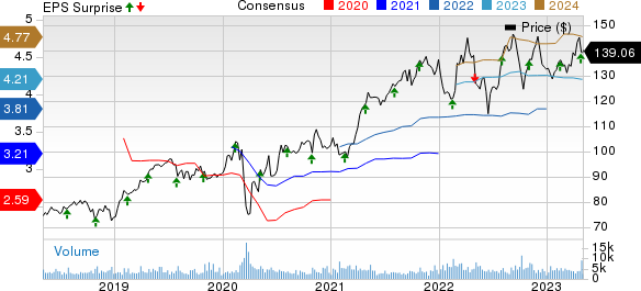 Waste Connections, Inc. Price, Consensus and EPS Surprise