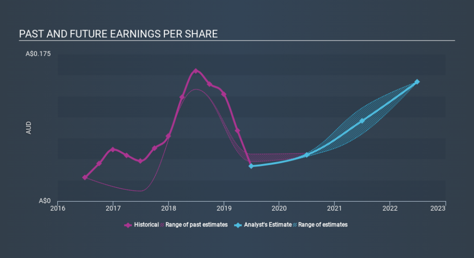 ASX:AMI Past and Future Earnings, December 7th 2019