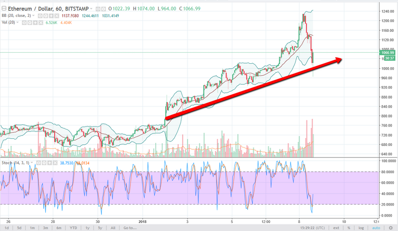 ETH/USD daily chart, January 09, 2018