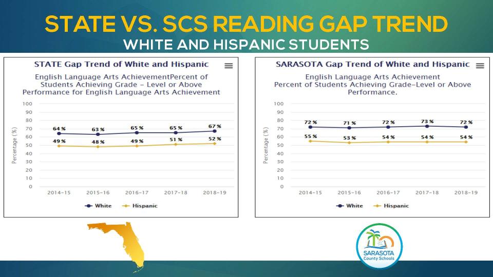 Data from the 2021 State of Sarasota County Schools show the reading level gap between Hispanic students and white students in the district.