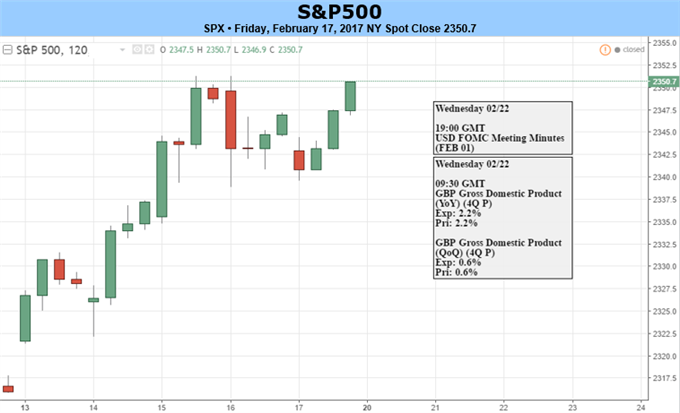 Global Equity Indices Buoyed, but Risk Quickly Rising for the S&P 500