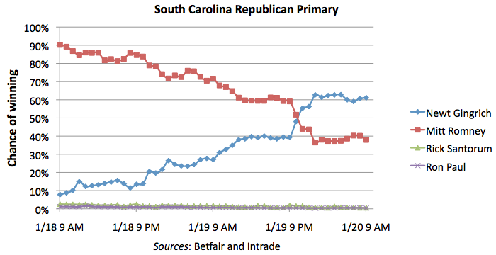 Candidates' chances to win the South Carolina Republican primary, as of 1/20/2012