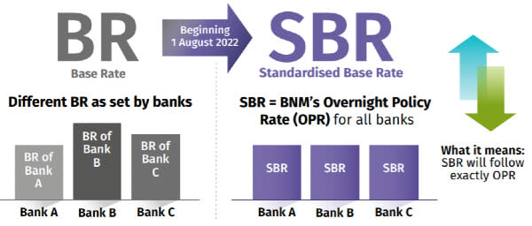 bnm rate, br, blr rate, blr, blr malaysia, base rate malaysia, base rate, br rate