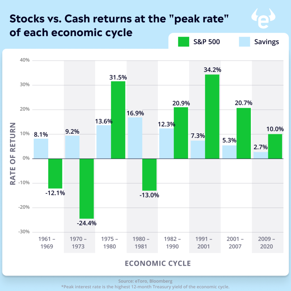 A chat from eToro shows stocks have significantly outperformed interest earned by cash in five of the last eight economic cycles.