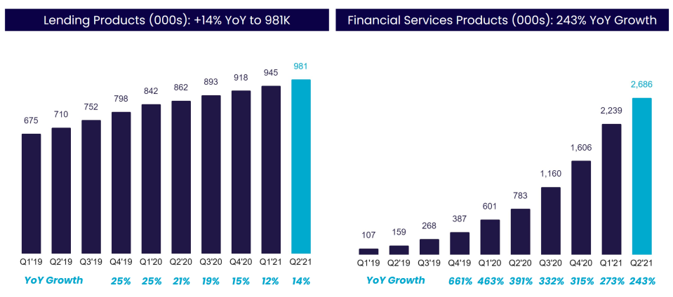 <span><span>SoFi Lending and Financial Services Growth, Source: <a href="https://investors.sofi.com/events-and-presentations/default.aspx" rel="nofollow noopener" target="_blank" data-ylk="slk:Earnings Presentation;elm:context_link;itc:0;sec:content-canvas" class="link ">Earnings Presentation</a></span></span>