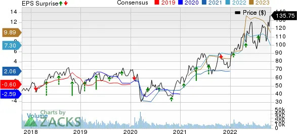 Hess Corporation Price, Consensus and EPS Surprise