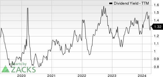 Royal Gold, Inc. Dividend Yield (TTM)