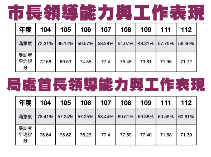 ▲市府員工評蔣市府局處首長表現。（圖／林延鳳提供）