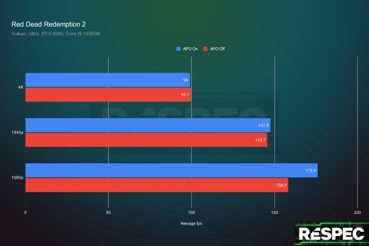 Intel APO tested in Red Dead Redemption 2.