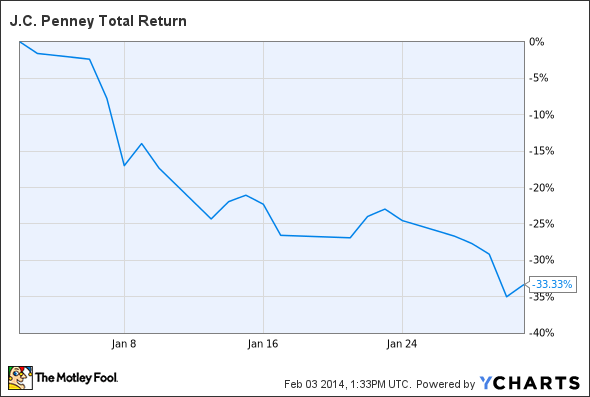 JCP Total Return Price Chart