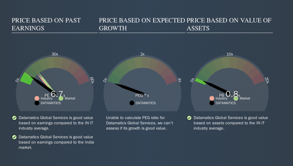 NSEI:DATAMATICS Price Estimation Relative to Market, September 23rd 2019