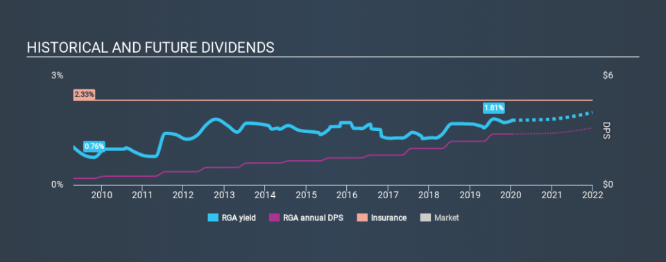 NYSE:RGA Historical Dividend Yield, January 16th 2020