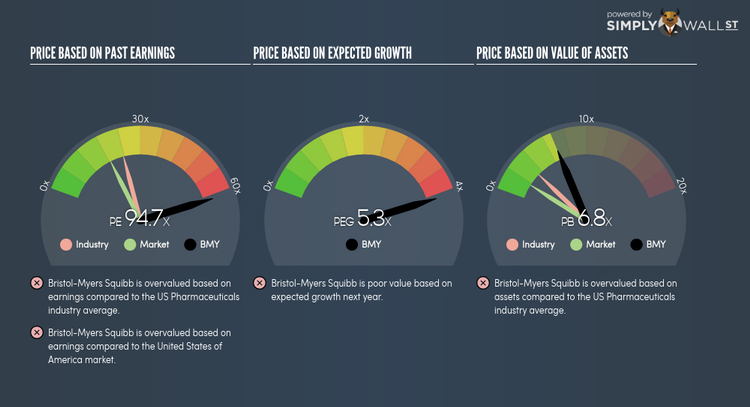 NYSE:BMY PE PEG Gauge Jun 12th 18