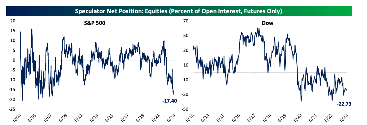 Investors haven't bet this heavily on a decline in the S&P 500 since 2007. 