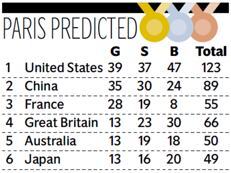 The predicted medal table for the Paris Olympics (Evening Standard)