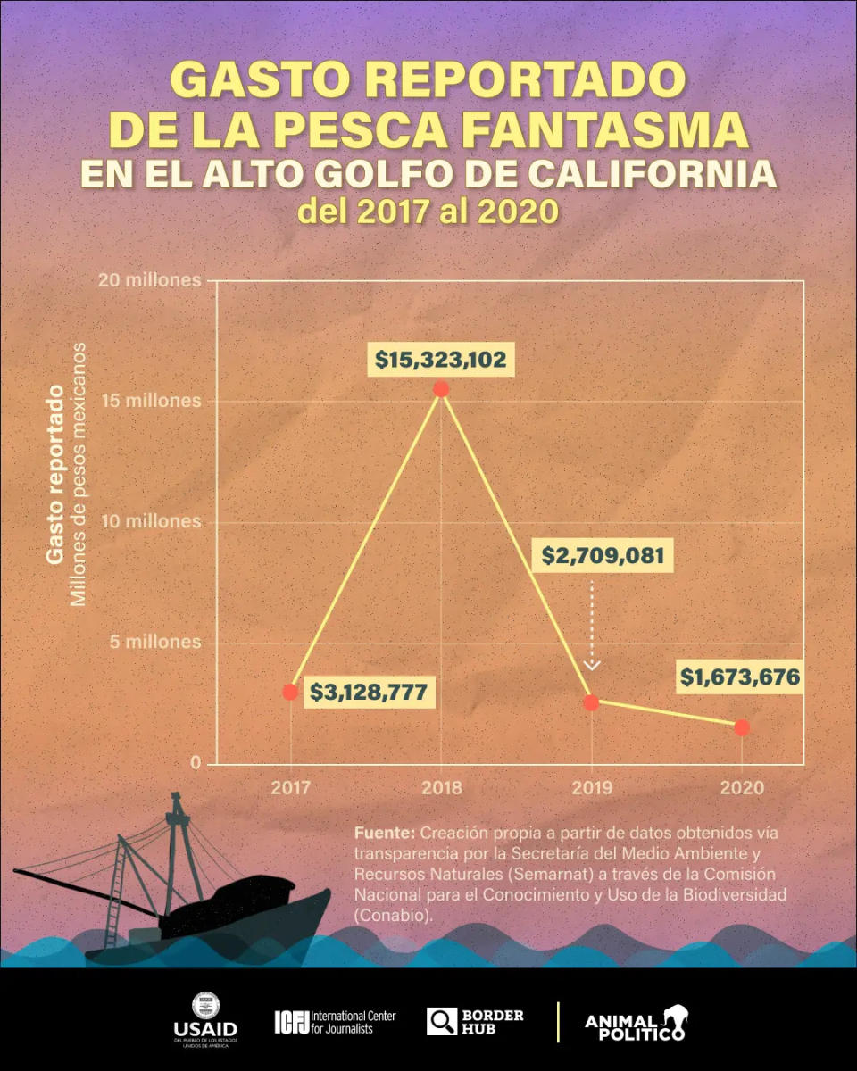 gasto_pescas_fantasmas_Alto_Golfo_California