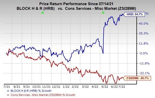 Zacks Investment Research