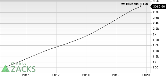 Palo Alto Networks, Inc. Revenue (TTM)