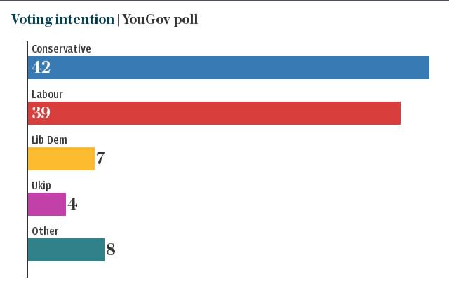 Voting intention | YouGov poll