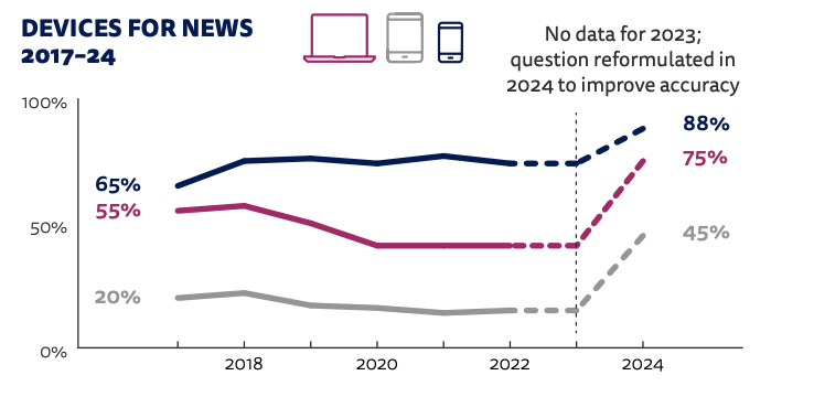 圖片來源：Reuters Institute Digital News Report 2023