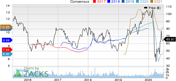 Group 1 Automotive, Inc. Price and Consensus