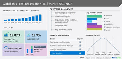 Technavio has announced its latest market research report titled Global Thin Film Encapsulation (TFE) Market 2023-2027