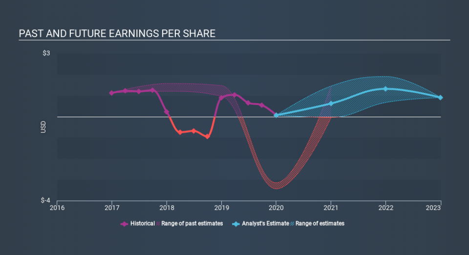 NYSE:CFX Past and Future Earnings April 26th 2020