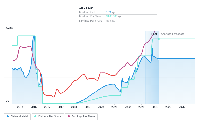 TSX:PHX Dividend History as at Jun 2024