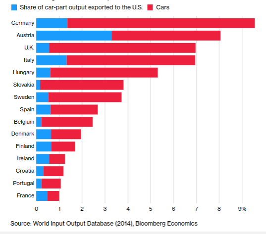 U.S.德國、奧地利、英國和義大利的汽車產業對美國的直接需求曝險最大。