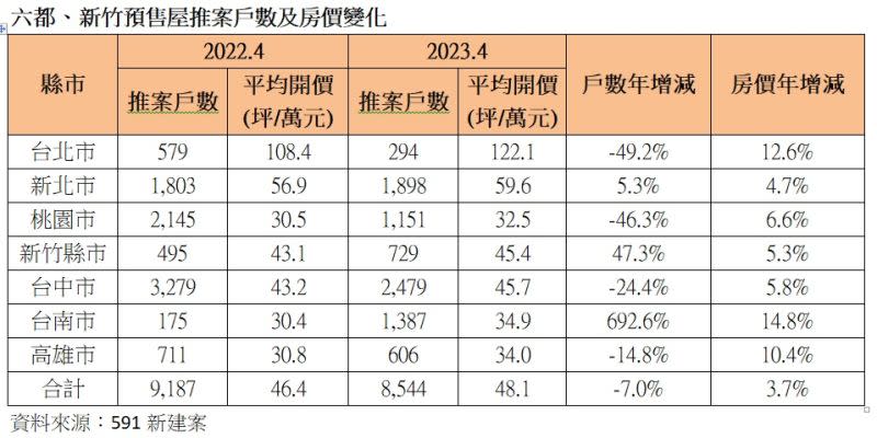 ▲六都、新竹預售屋推案戶數及房價變化（圖／591新建案提供）