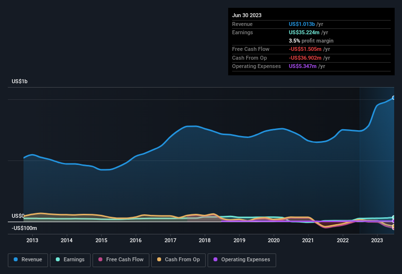 earnings-and-revenue-history