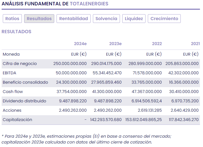 TotalEnergies, un gigante con potencial por fundamentales