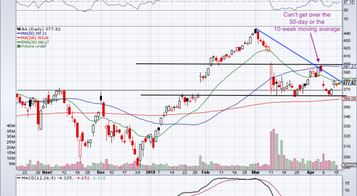 chart of Boeing stock