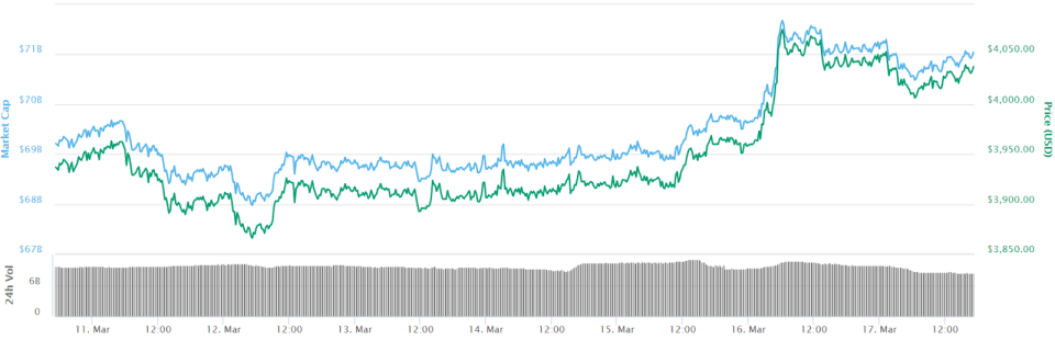 Bitcoin 7-day price chart