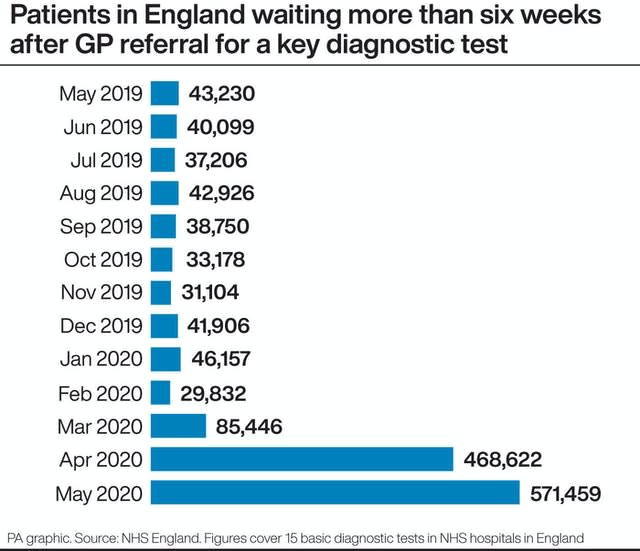 Patients in England waiting more than six weeks after GP referral for a key diagnostic test