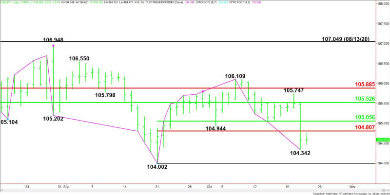 Daily USD/JPY