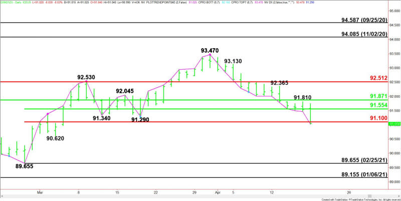 Daily June U.S. Dollar Index