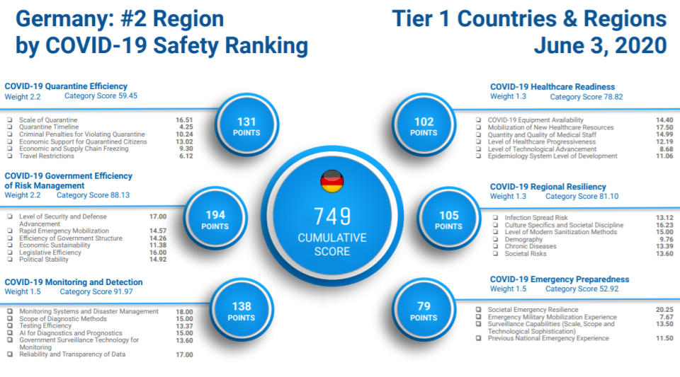 Die Bewertung für Deutschland. (Quelle Deep Knowledge Group)