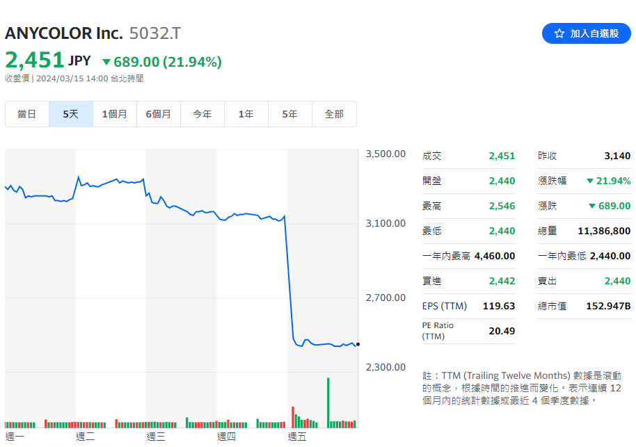 本日收盤慘跌 21.94%（圖源：YAHOO 股市）