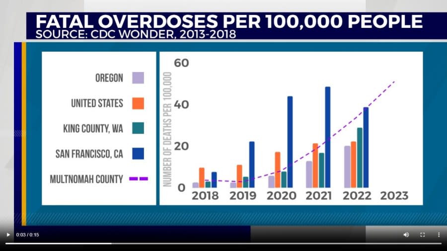 A report from Multnomah County Health indicates the county had a higher amount of fentanyl-related fatal overdoses per capita than San Francisco and Seattle in recent years. May 14, 2024 (courtesy Multnomah County). 