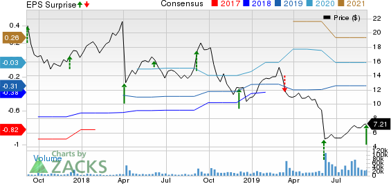 Cloudera, Inc. Price, Consensus and EPS Surprise