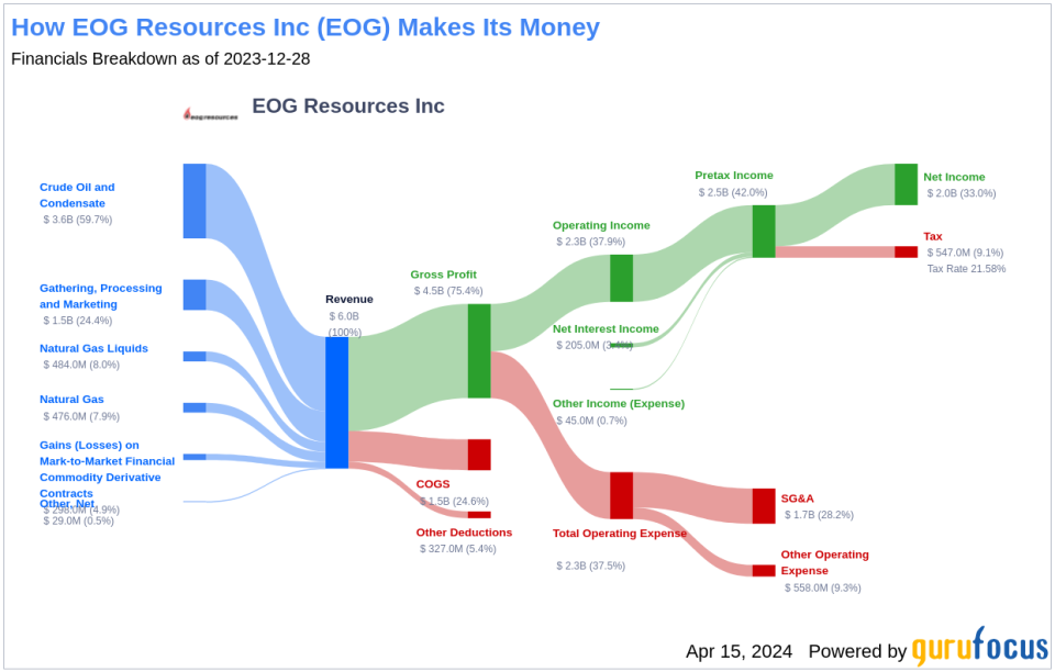 EOG Resources Inc's Dividend Analysis