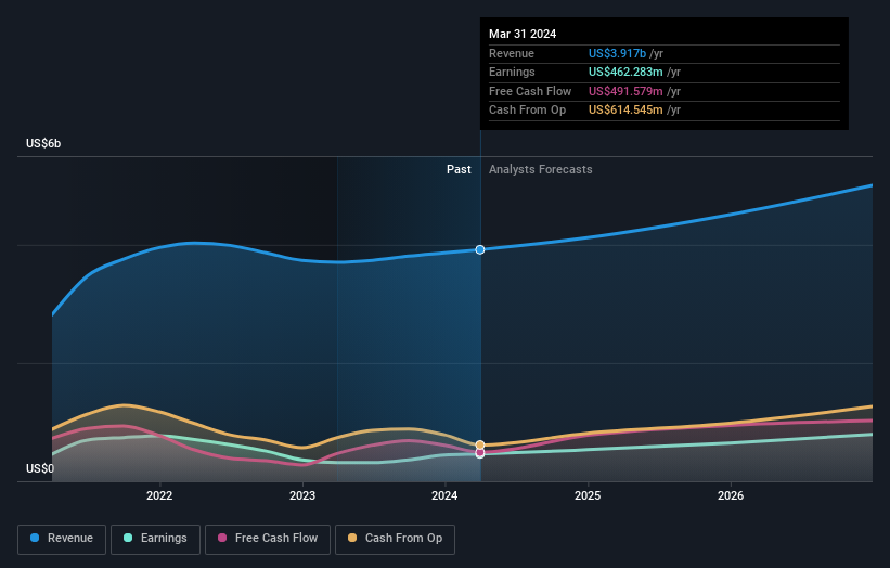 earnings-and-revenue-growth