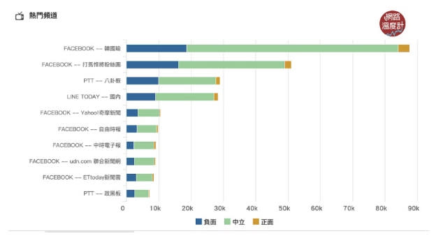 韓國瑜2/1至今網路上主要聲量來源  資料來源：網路溫度計 