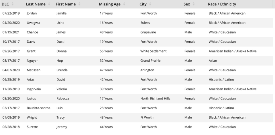 Thirteen people were reported missing in Tarrant County from 2017 to September 2021, according to the National Missing and Unidentified Persons System.