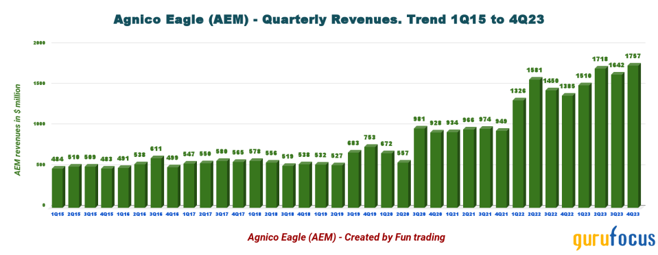 Agnico Eagle: In A Bearish Market, There Are Always Opportunities