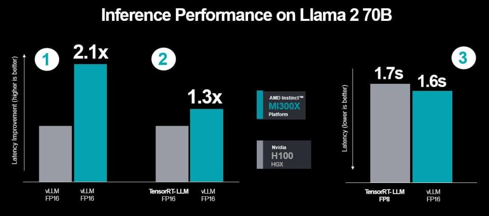 AMD's latest slide claiming it still outperforms the Nvidia H100 by up to 2x, using its benchmarking.